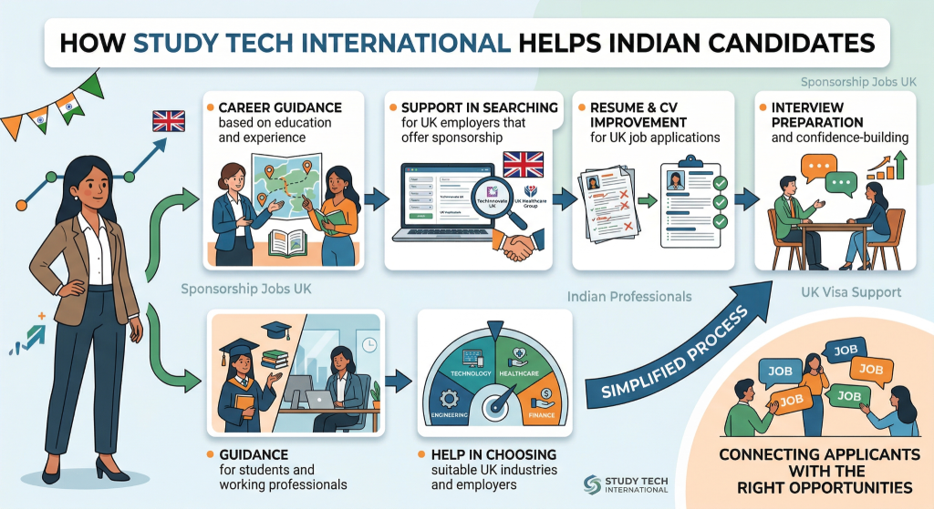 An infographic titled "How Study Tech International Helps Indian Candidates," showing a step-by-step simplified process for securing UK sponsorship jobs. The visual includes sections for career guidance, searching for UK employers, resume improvement, interview preparation, and choosing industries like healthcare and technology. It features professional illustrations of candidates and mentors, the Study Tech International logo, and a final graphic of a candidate being connected with the right job opportunity.