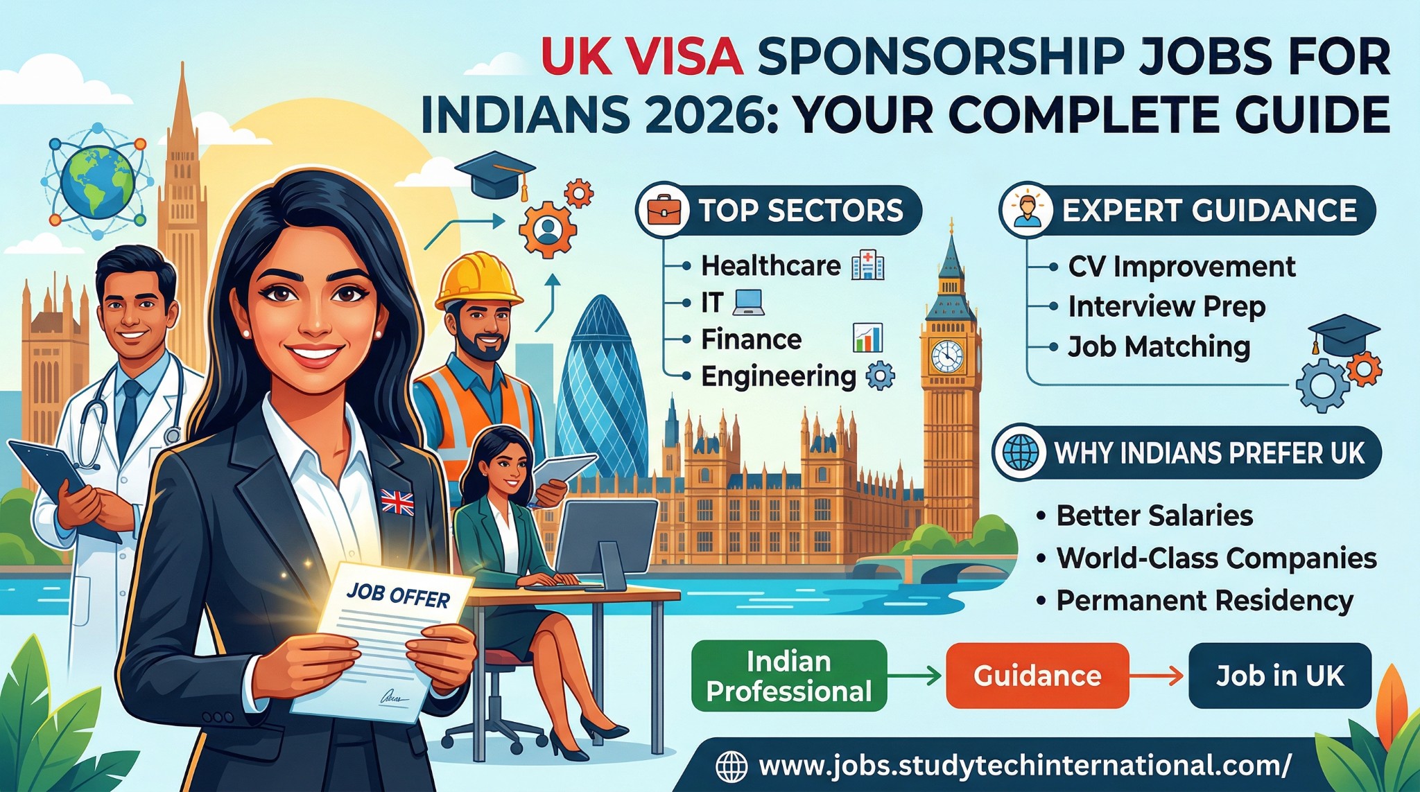 A vibrant blog thumbnail titled "UK VISA SPONSORSHIP JOBS FOR INDIANS 2026: YOUR COMPLETE GUIDE." The image features several South Asian professionals in the foreground, including a woman in a business suit holding a "JOB OFFER" document, a male doctor, and an engineer in a hard hat. The background showcases a stunning illustration of the London skyline, including the Houses of Parliament, Big Ben, and the Gherkin. The thumbnail is organized with clear bulleted sections: Top Sectors: Healthcare, IT, Finance, and Engineering. Expert Guidance: CV Improvement, Interview Prep, and Job Matching. Why Indians Prefer UK: Better Salaries, World-Class Companies, and Permanent Residency. A simple flow chart at the bottom illustrates the journey: Indian Professional → Guidance → Job in UK, alongside the website URL for Study Tech International.